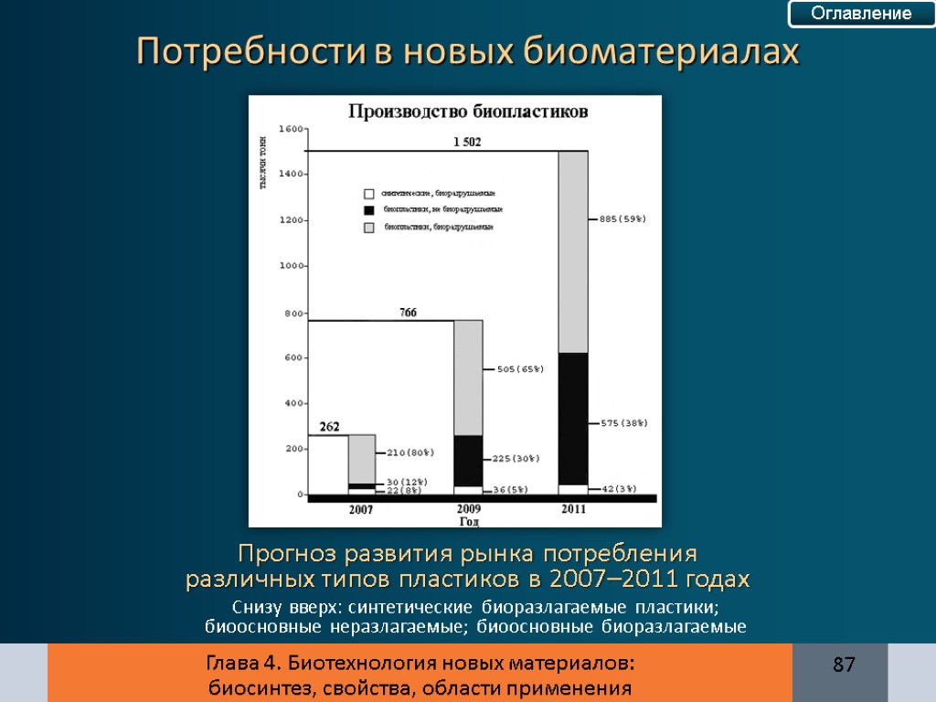 Глава 4. Биотехнология новых материалов: биосинтез, свойства, области применения 87 Потребности в новых биоматериалах